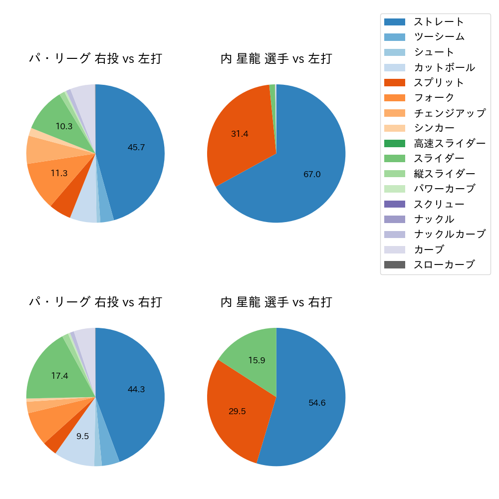 内 星龍 球種割合(2023年レギュラーシーズン全試合)