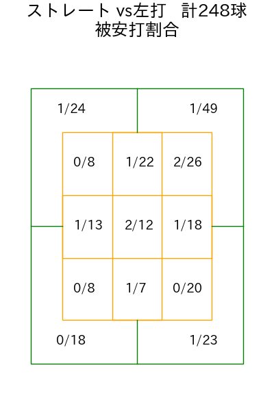 内 星龍 コース別被安打割合(2023年rs月)