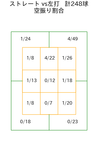 内 星龍 コース別空振り割合(2023年rs月)