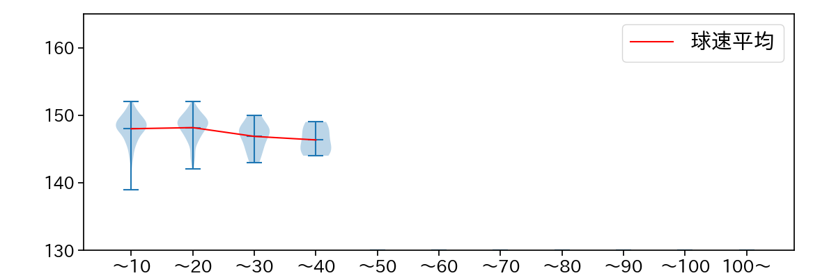 内 星龍 球数による球速(ストレート)の推移(2023年レギュラーシーズン全試合)