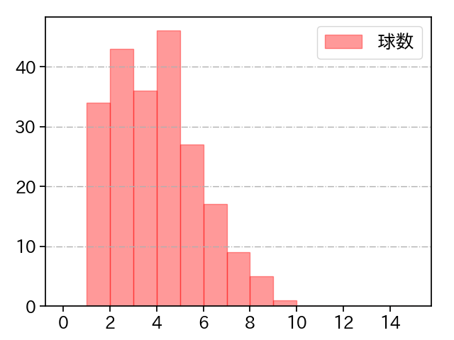 内 星龍 打者に投じた球数分布(2023年レギュラーシーズン全試合)