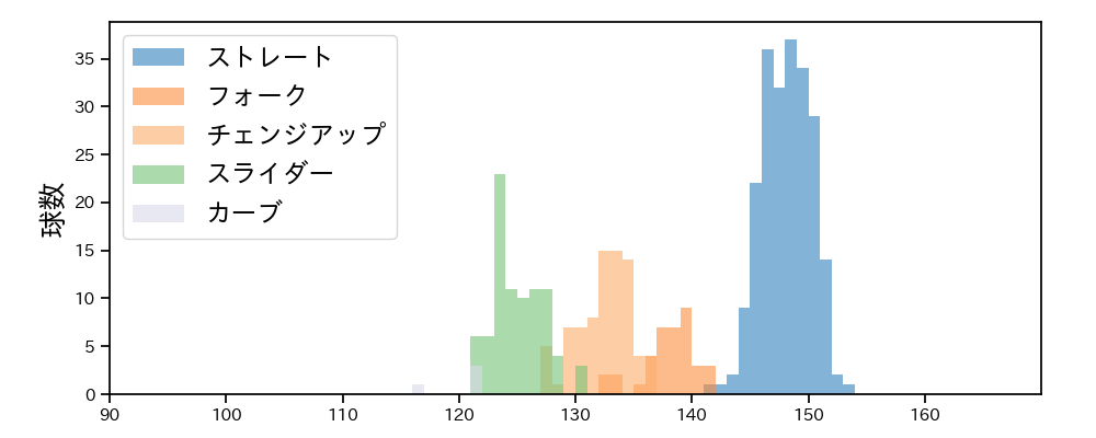 宮森 智志 球種&球速の分布1(2023年レギュラーシーズン全試合)