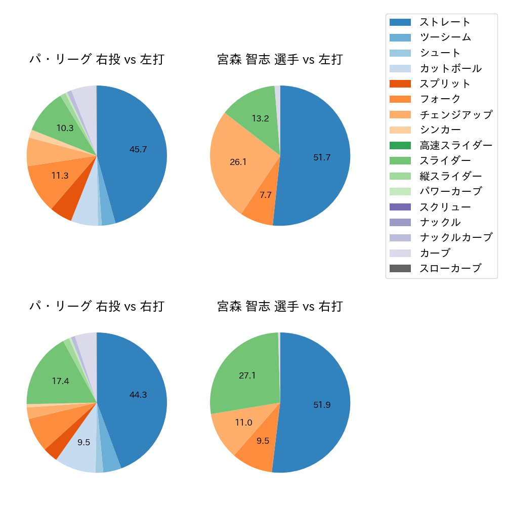 宮森 智志 球種割合(2023年レギュラーシーズン全試合)