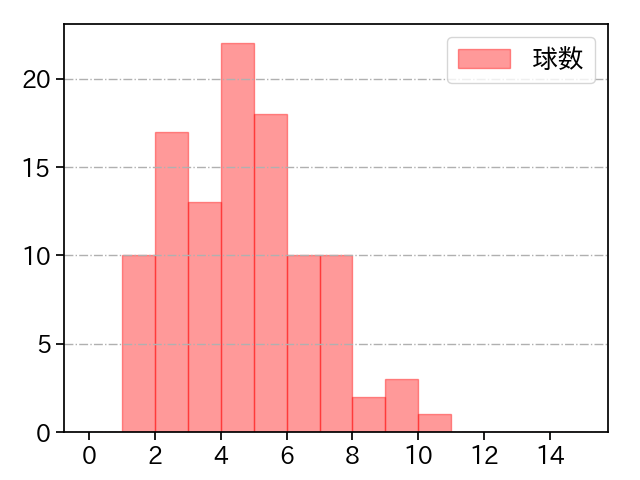 宮森 智志 打者に投じた球数分布(2023年レギュラーシーズン全試合)