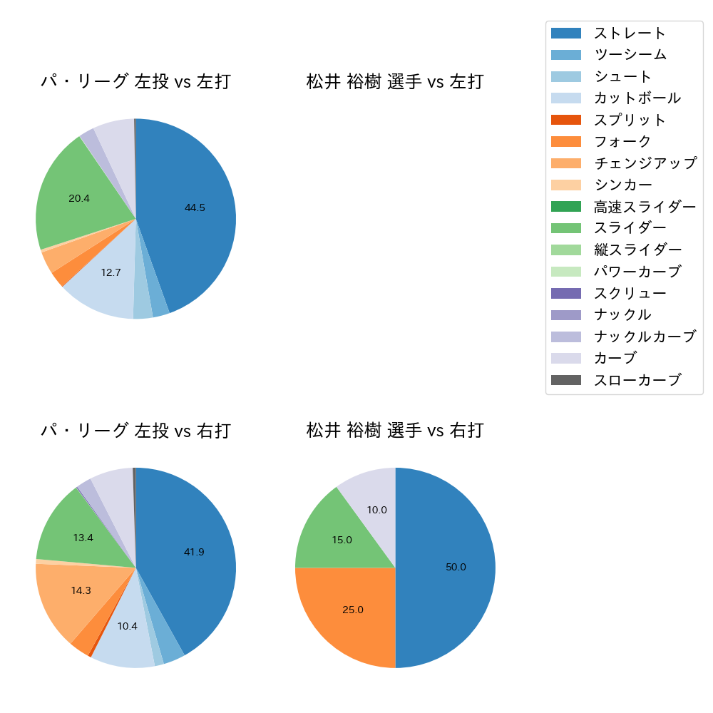 松井 裕樹 球種割合(2023年オープン戦)