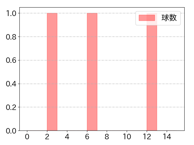 松井 裕樹 打者に投じた球数分布(2023年オープン戦)