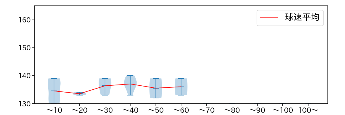 岸 孝之 球数による球速(ストレート)の推移(2023年オープン戦)