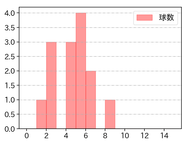 岸 孝之 打者に投じた球数分布(2023年オープン戦)