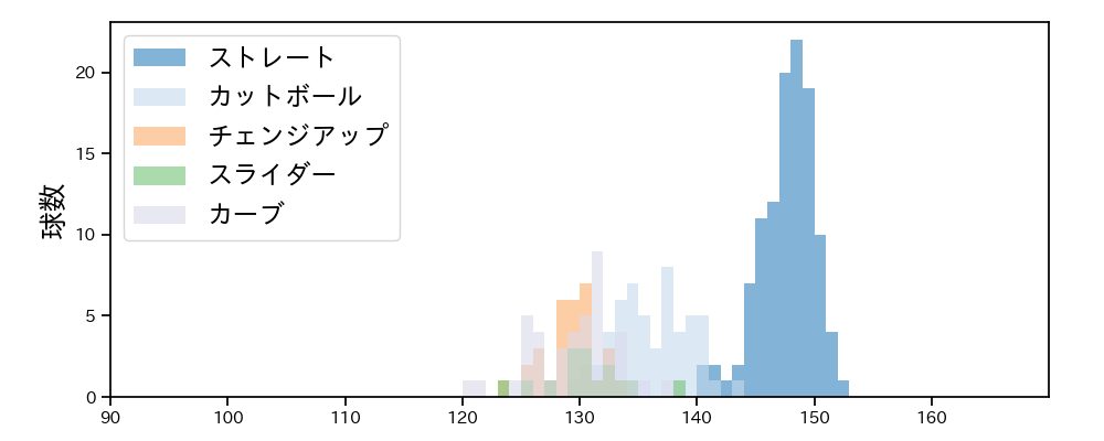 バニュエロス 球種&球速の分布1(2023年オープン戦)