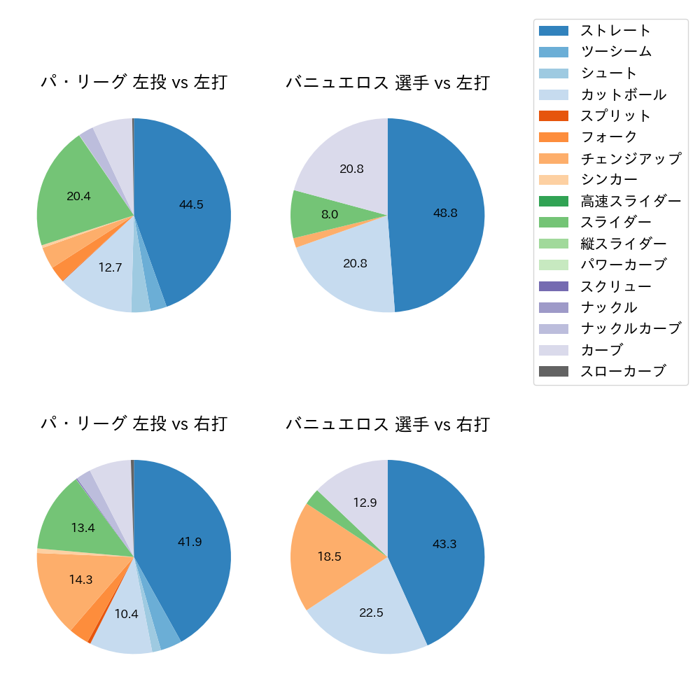 バニュエロス 球種割合(2023年オープン戦)