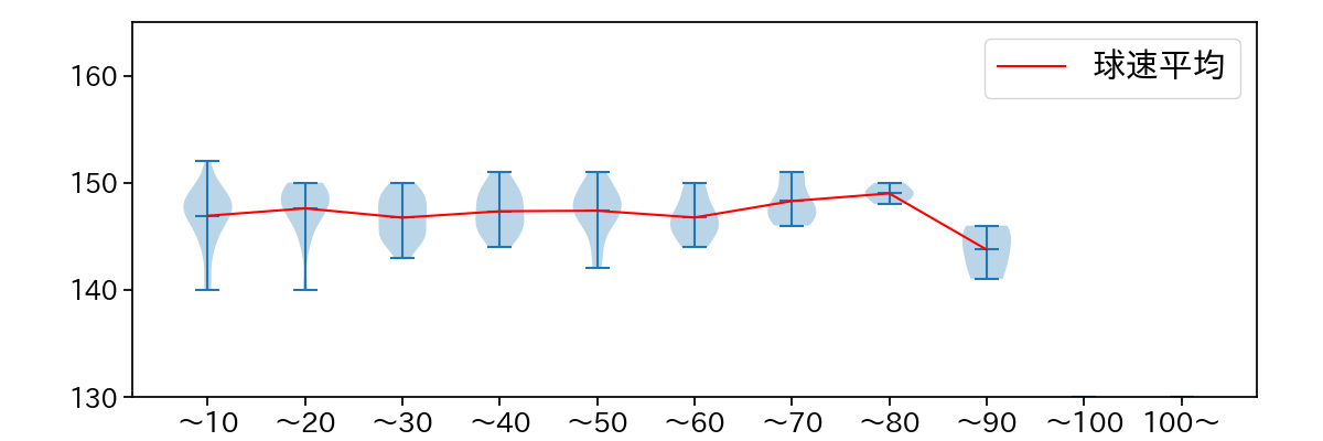 バニュエロス 球数による球速(ストレート)の推移(2023年オープン戦)