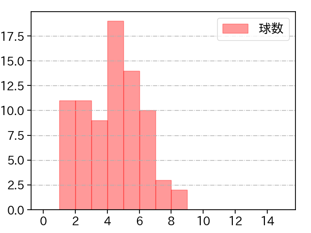 バニュエロス 打者に投じた球数分布(2023年オープン戦)