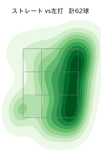 則本 昂大 配球ヒートマップ(2023年st月)