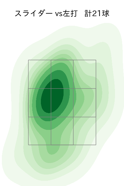 則本 昂大 配球ヒートマップ(2023年st月)