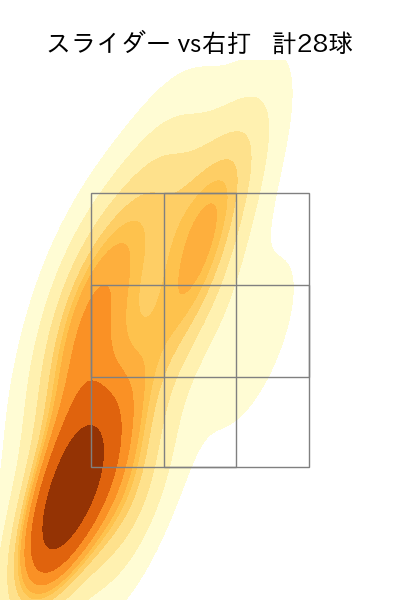 則本 昂大 配球ヒートマップ(2023年st月)