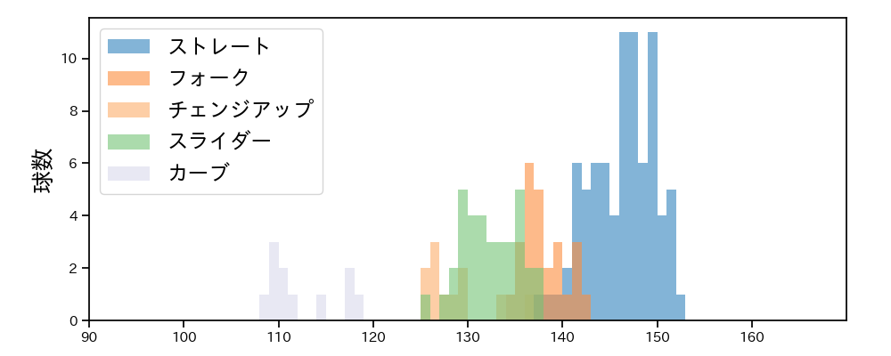 則本 昂大 球種&球速の分布1(2023年オープン戦)