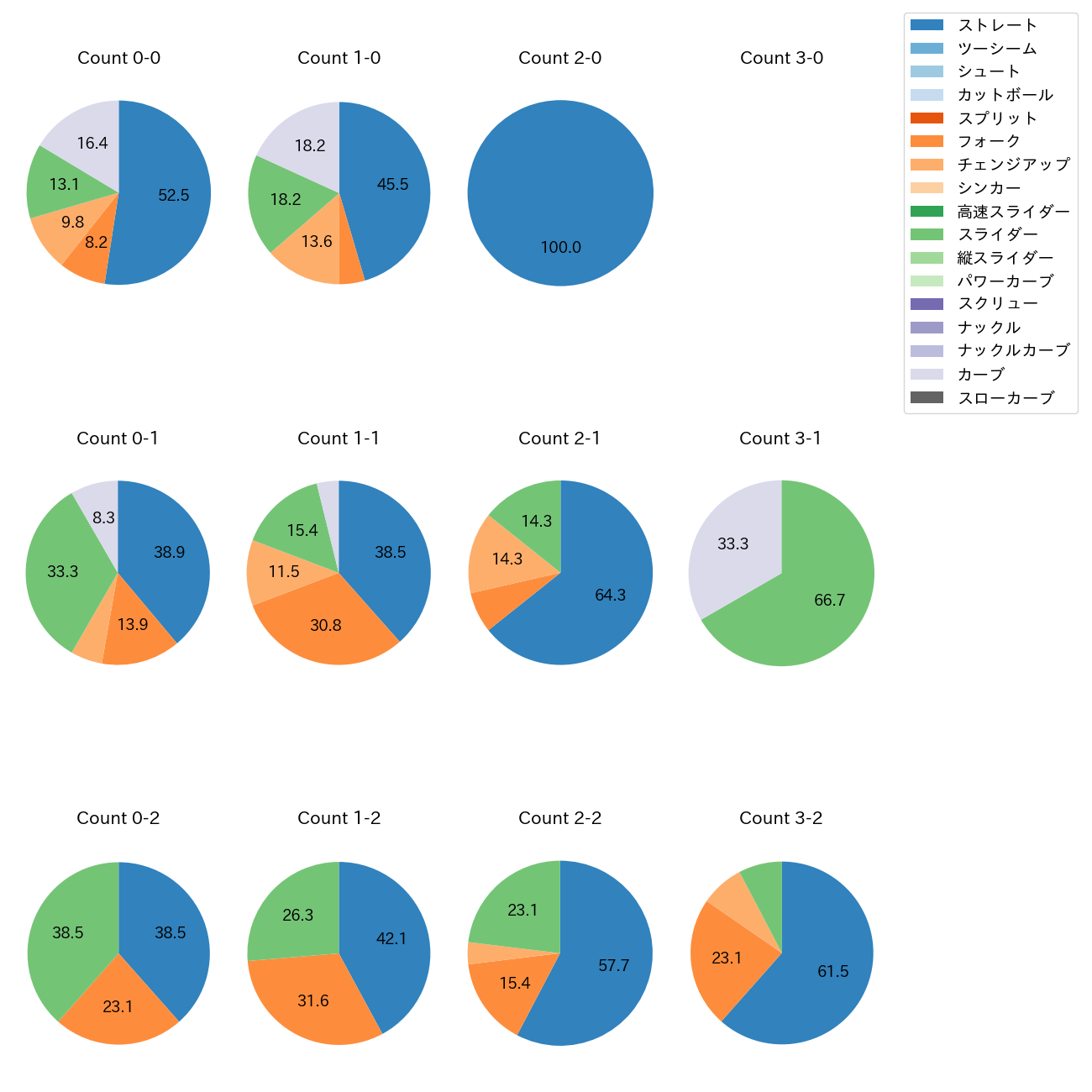 則本 昂大 カウント別 球種割合(2023年オープン戦)