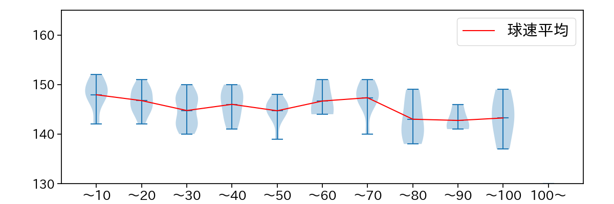則本 昂大 球数による球速(ストレート)の推移(2023年オープン戦)