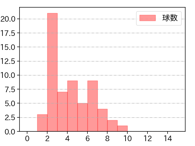 則本 昂大 打者に投じた球数分布(2023年オープン戦)