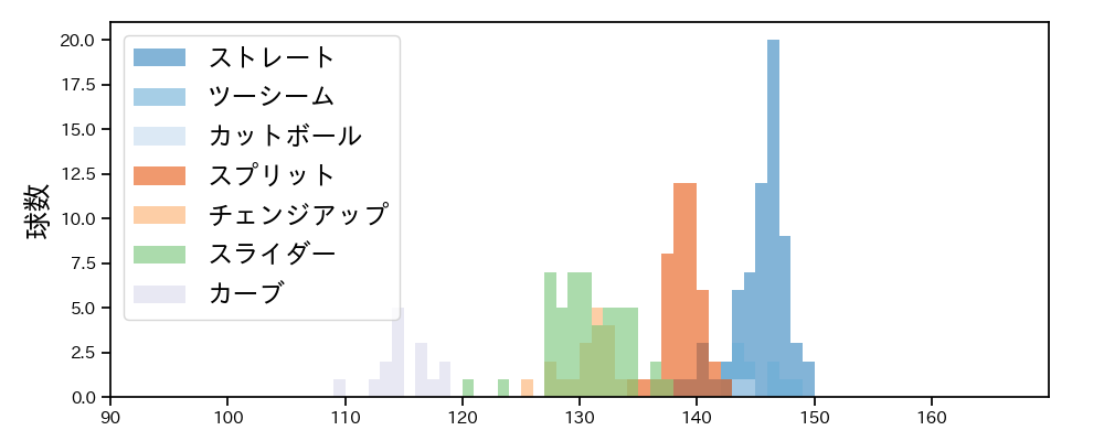 田中 将大 球種&球速の分布1(2023年オープン戦)