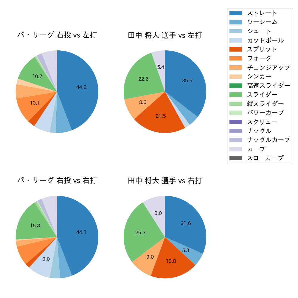 田中 将大 球種割合(2023年オープン戦)