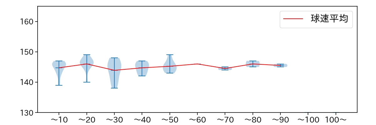 田中 将大 球数による球速(ストレート)の推移(2023年オープン戦)