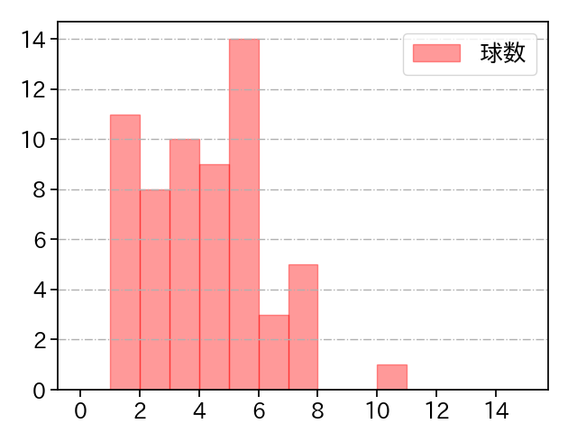 田中 将大 打者に投じた球数分布(2023年オープン戦)
