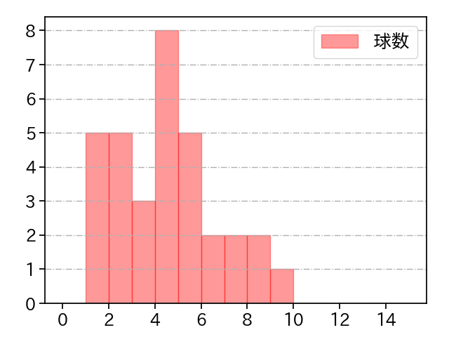 荘司 康誠 打者に投じた球数分布(2023年オープン戦)