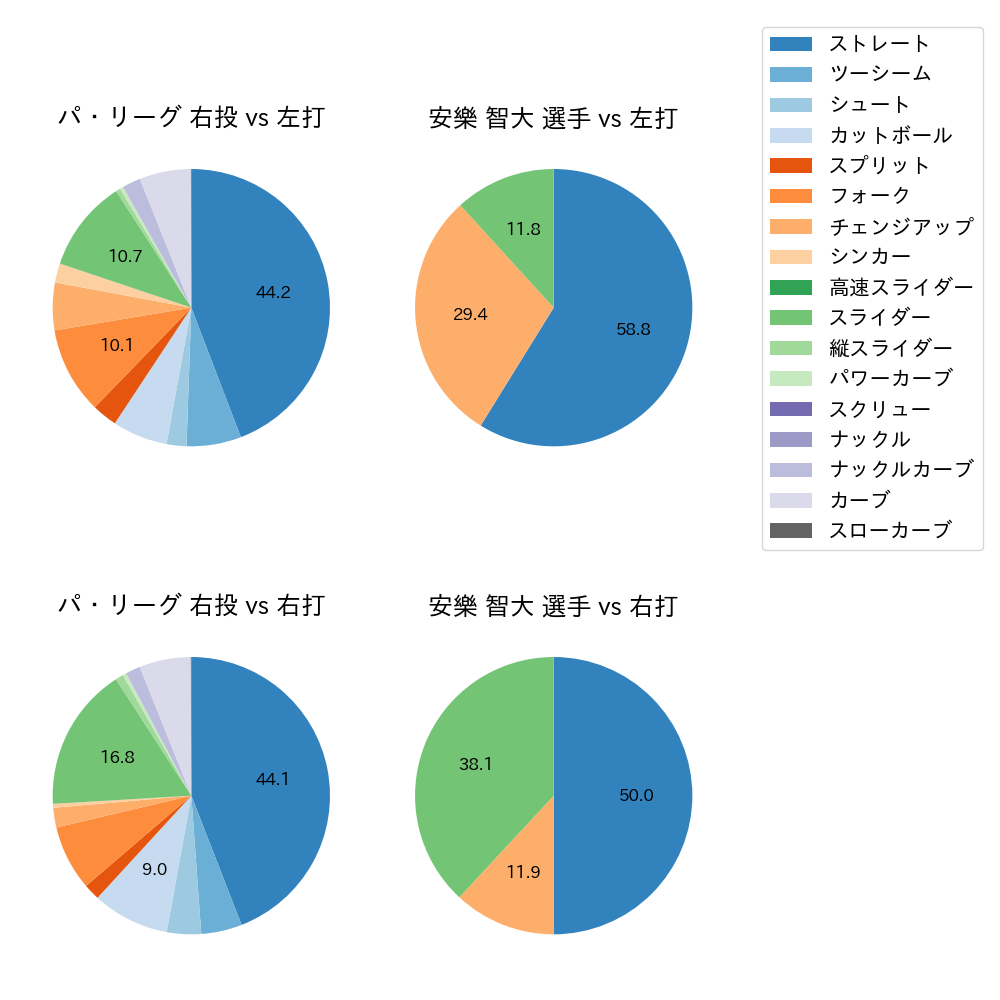 安樂 智大 球種割合(2023年オープン戦)