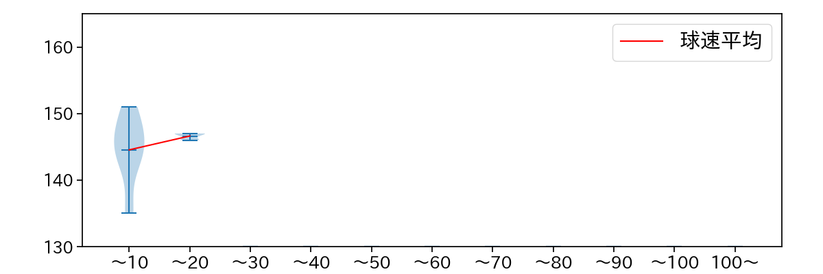 安樂 智大 球数による球速(ストレート)の推移(2023年オープン戦)