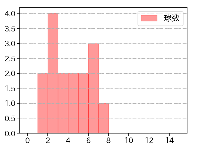 安樂 智大 打者に投じた球数分布(2023年オープン戦)