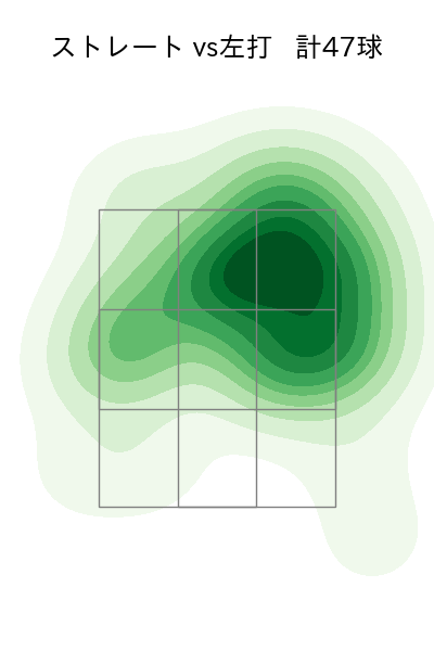 早川 隆久 配球ヒートマップ(2023年st月)