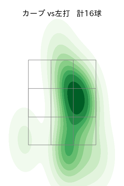 早川 隆久 配球ヒートマップ(2023年st月)