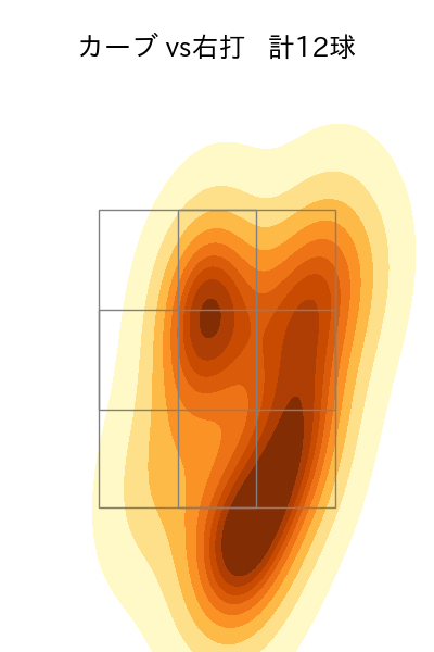 早川 隆久 配球ヒートマップ(2023年st月)
