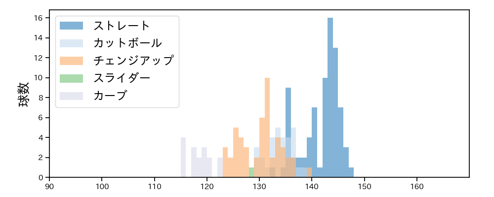 早川 隆久 球種&球速の分布1(2023年オープン戦)