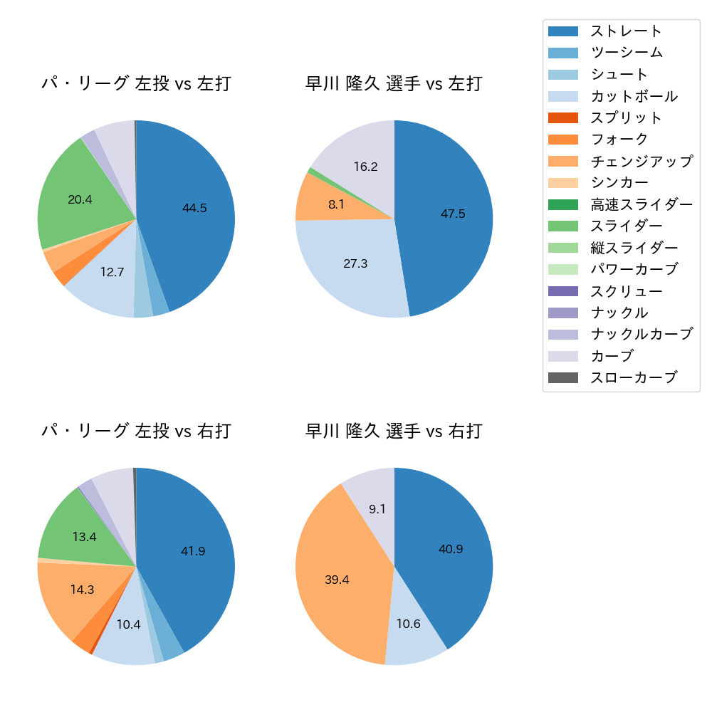 早川 隆久 球種割合(2023年オープン戦)