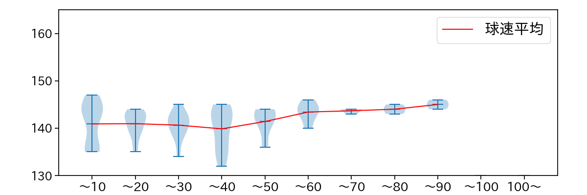 早川 隆久 球数による球速(ストレート)の推移(2023年オープン戦)
