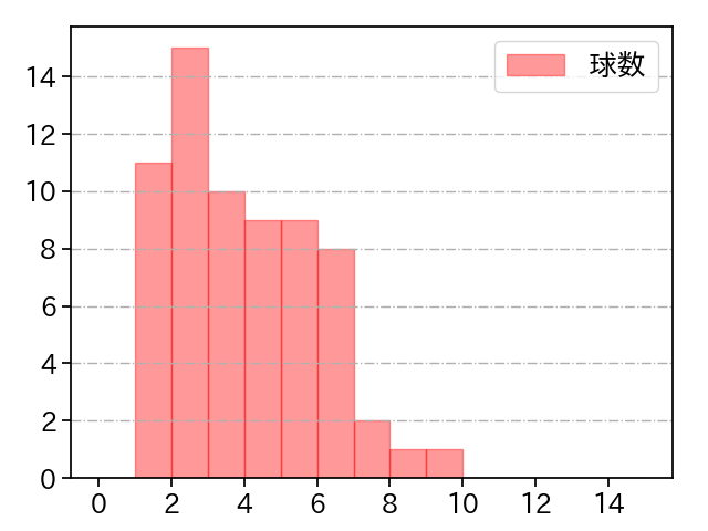 早川 隆久 打者に投じた球数分布(2023年オープン戦)