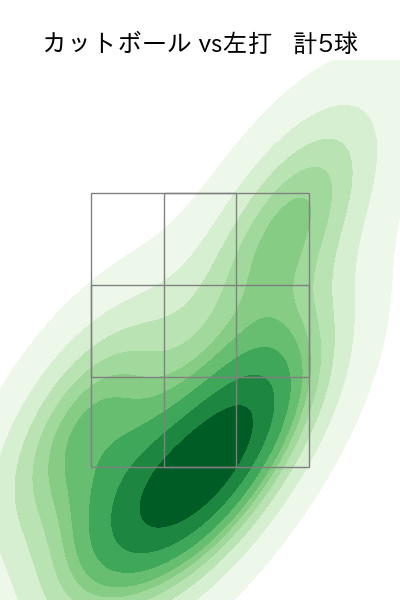 小孫 竜二 配球ヒートマップ(2023年st月)