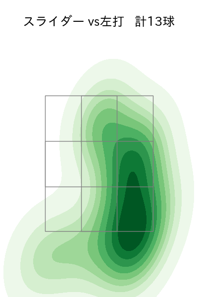 小孫 竜二 配球ヒートマップ(2023年st月)