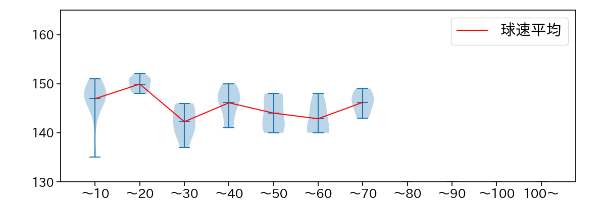 小孫 竜二 球数による球速(ストレート)の推移(2023年オープン戦)