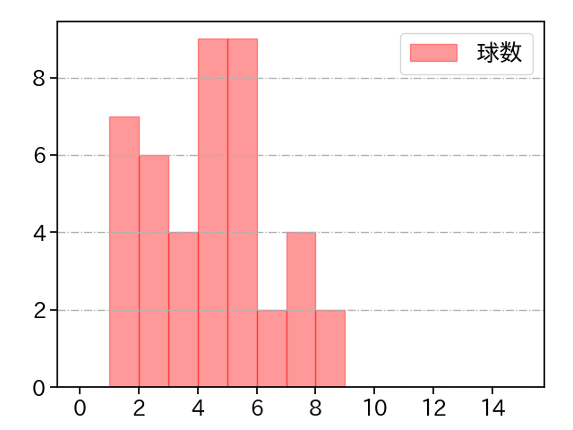 小孫 竜二 打者に投じた球数分布(2023年オープン戦)