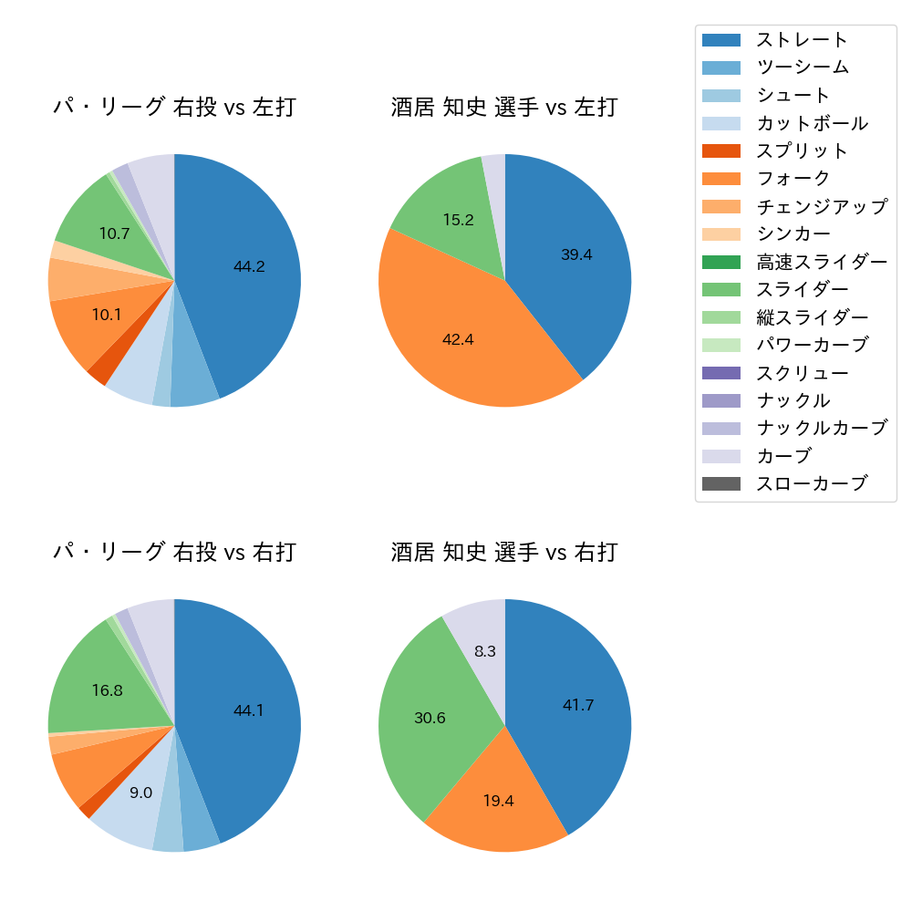 酒居 知史 球種割合(2023年オープン戦)