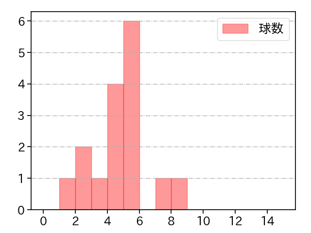 酒居 知史 打者に投じた球数分布(2023年オープン戦)