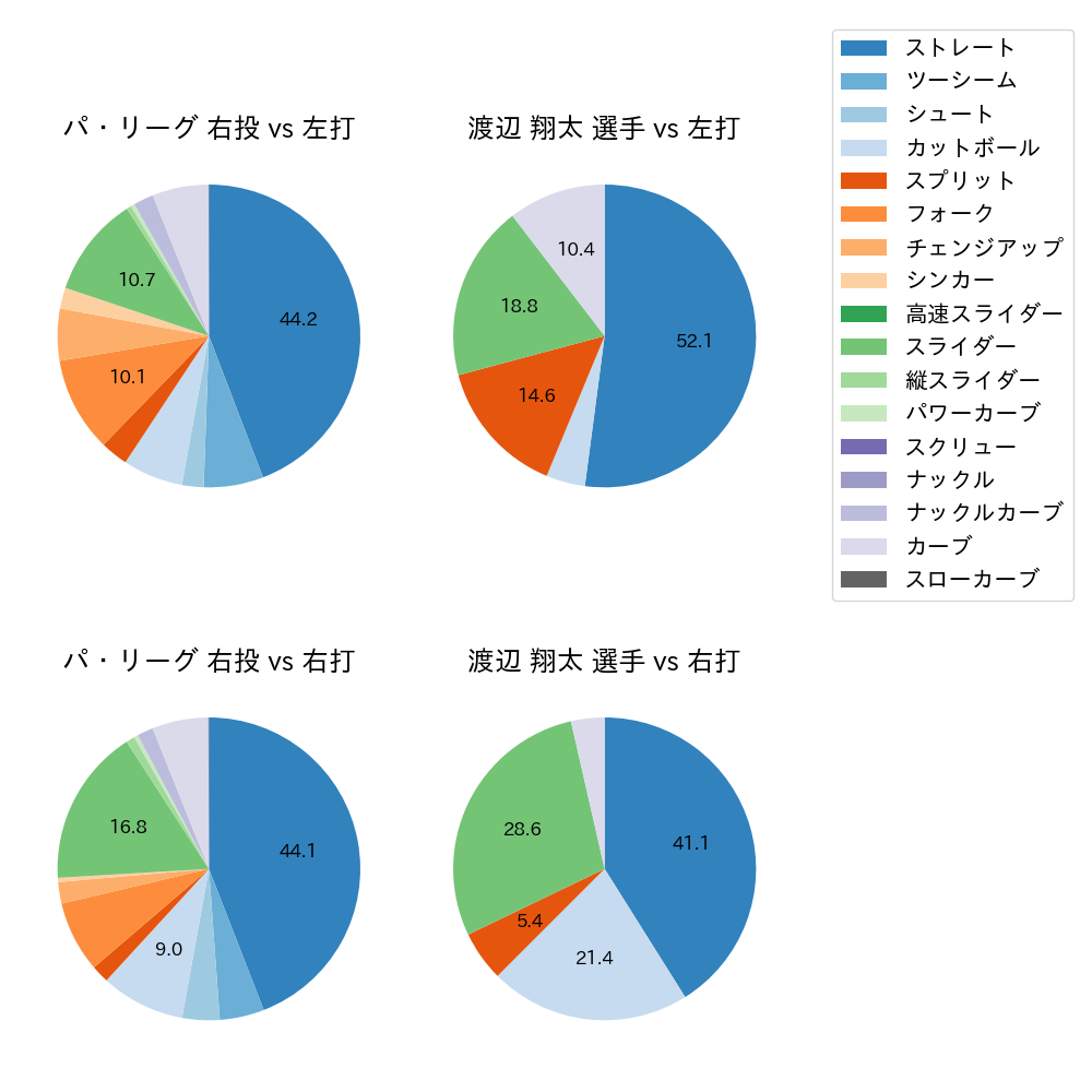 渡辺 翔太 球種割合(2023年オープン戦)