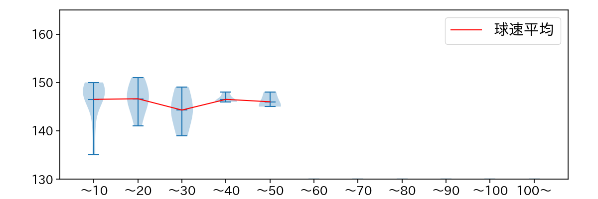 渡辺 翔太 球数による球速(ストレート)の推移(2023年オープン戦)