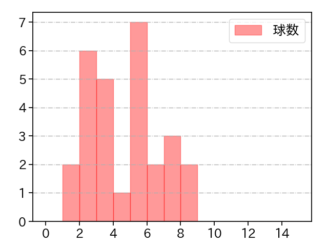 渡辺 翔太 打者に投じた球数分布(2023年オープン戦)