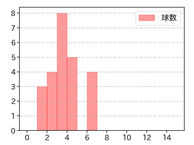 弓削 隼人 打者に投じた球数分布(2023年オープン戦)