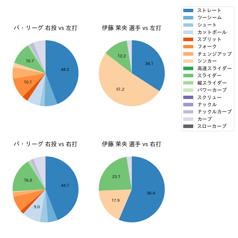 伊藤 茉央 球種割合(2023年オープン戦)