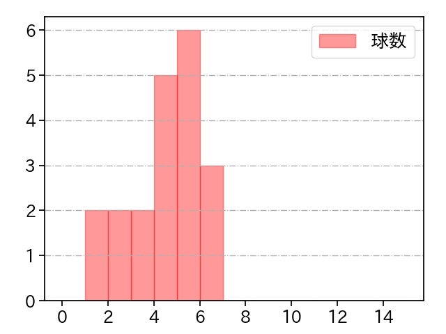 伊藤 茉央 打者に投じた球数分布(2023年オープン戦)